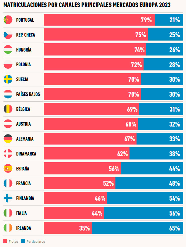 Los particulares impulsan las ventas de eléctricos por delante de las flotas 2