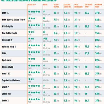 rank euroncap verano 24