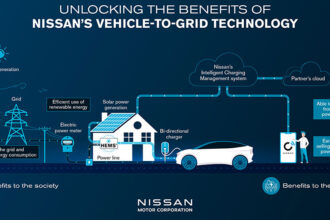 Nissan lanzará una tecnología V2G asequible a partir de 2026