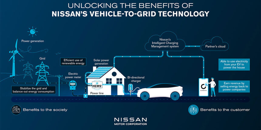 Nissan lanzará una tecnología V2G asequible a partir de 2026