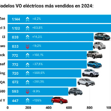 Las ventas de VO eléctricos crecieron un 54 en 2024