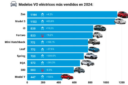 Las ventas de VO eléctricos crecieron un 54 en 2024