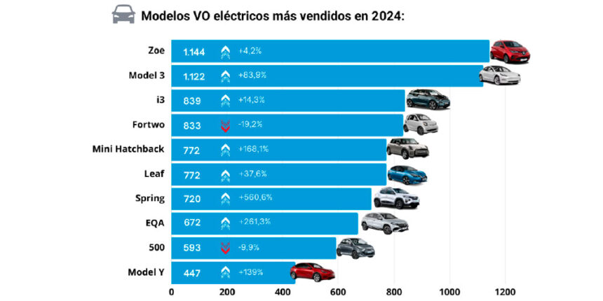 Las ventas de VO eléctricos crecieron un 54 en 2024