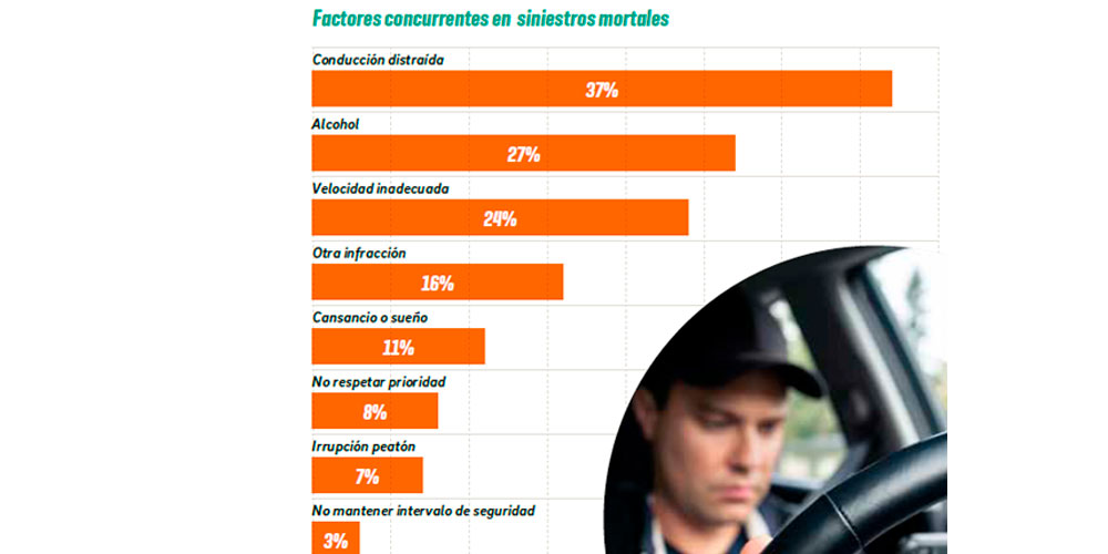 siniestralidad vial 2024 factores