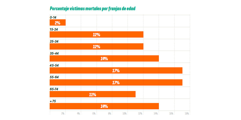 siniestralidad vial 2024 franjas edad