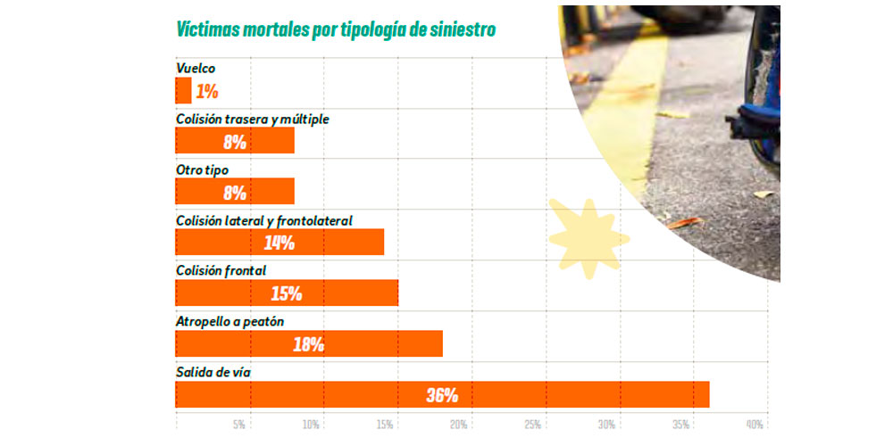 siniestralidad vial 2024 tiplogia