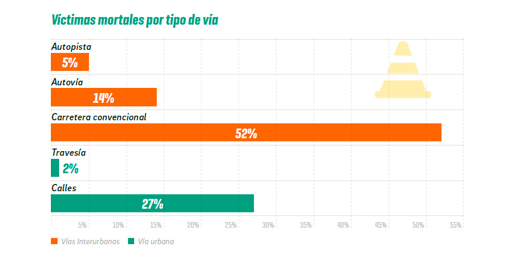 siniestralidad vial 2024 tipo via
