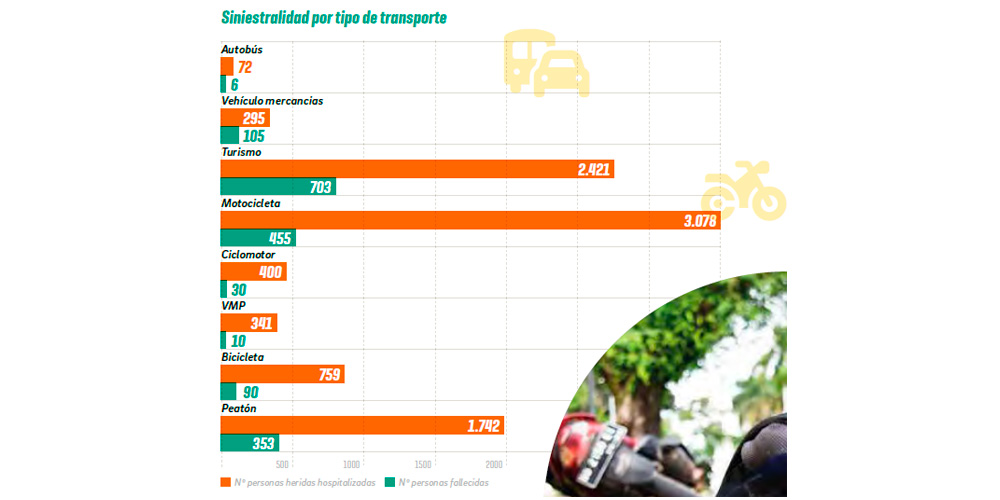 siniestralidad vial 2024 tipotransporte