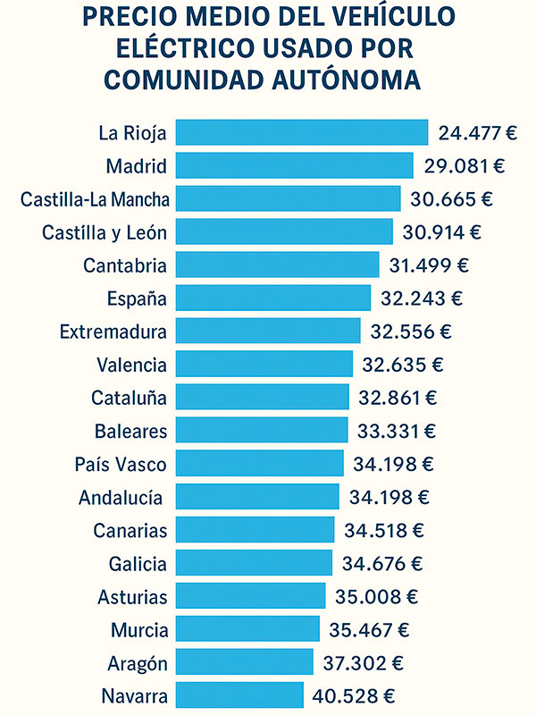 El VO eléctrico cae un 12 en el primer trimestre de 2025 2