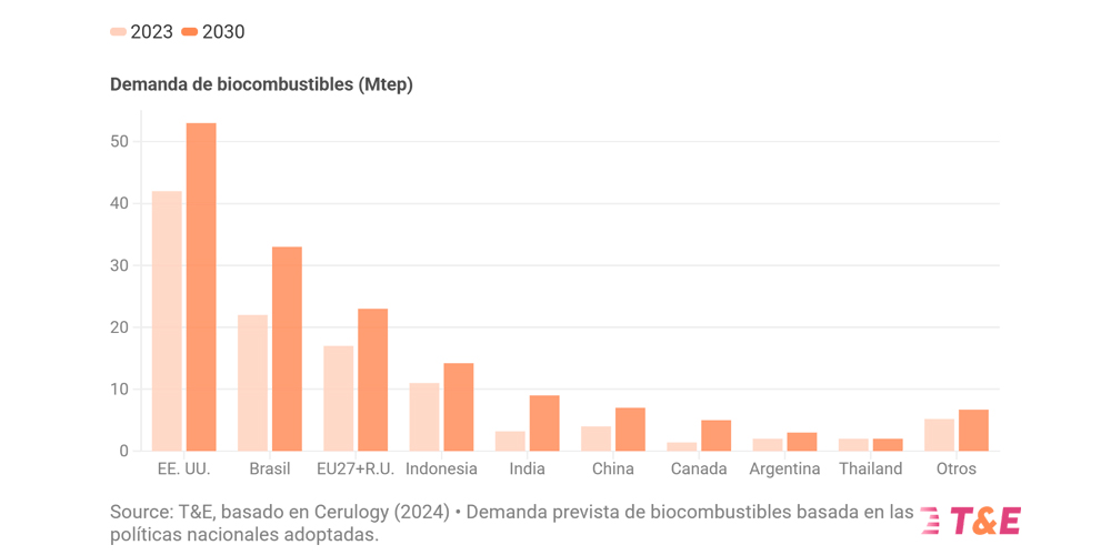 biocombustibles 01