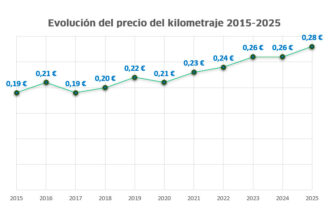 kilometraje 2025 3