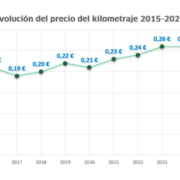 kilometraje 2025 3
