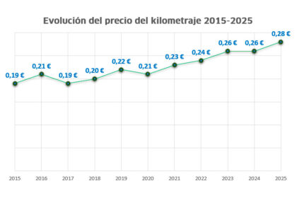 kilometraje 2025 3