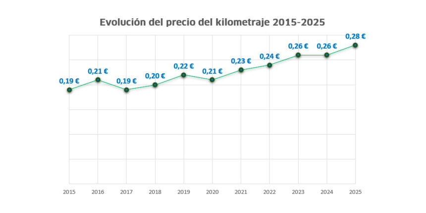 kilometraje 2025 3