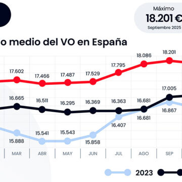 El precio medio del VO subió un 6% en 2025