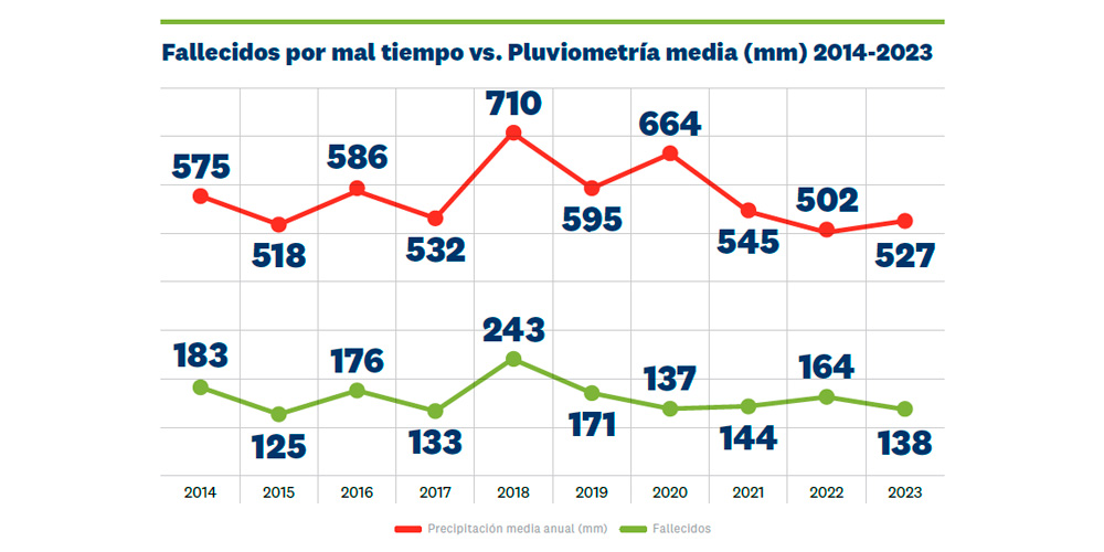 La meteorología adversa factor de riesgo y mortalidad 1