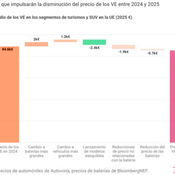 El precio medio de los coches eléctricos cae 1.800 1