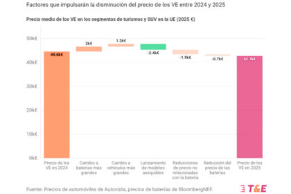 El precio medio de los coches eléctricos cae 1.800 1