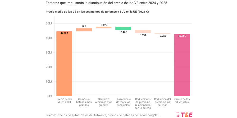 El precio medio de los coches eléctricos cae 1.800 1