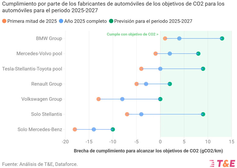 El precio medio de los coches eléctricos cae 3