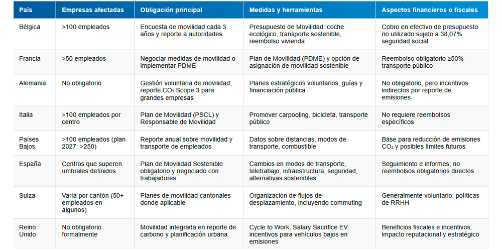 Movilidad corporativa en Europa tabla