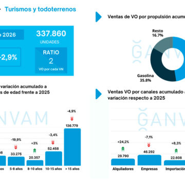 El precio del coche de ocasión baja a 17.654 € mientras el mercado vuelve a crecer