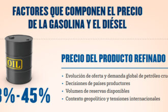 Qué elementos componen el precio de los carburantes
