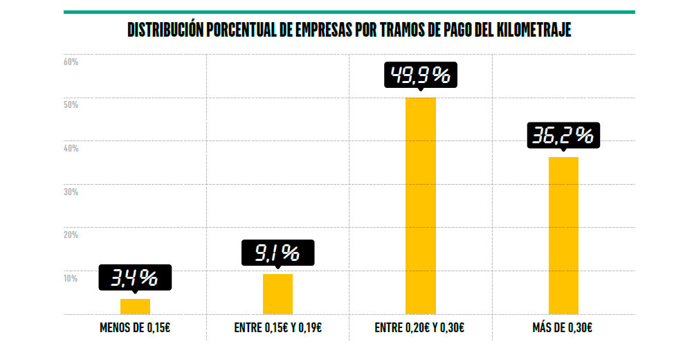 Pago Kilometraje