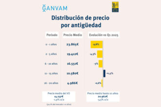 El vehículo seminuevo ajusta su precio un 10 en el último año