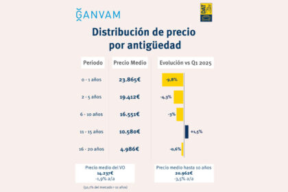 El vehículo seminuevo ajusta su precio un 10 en el último año