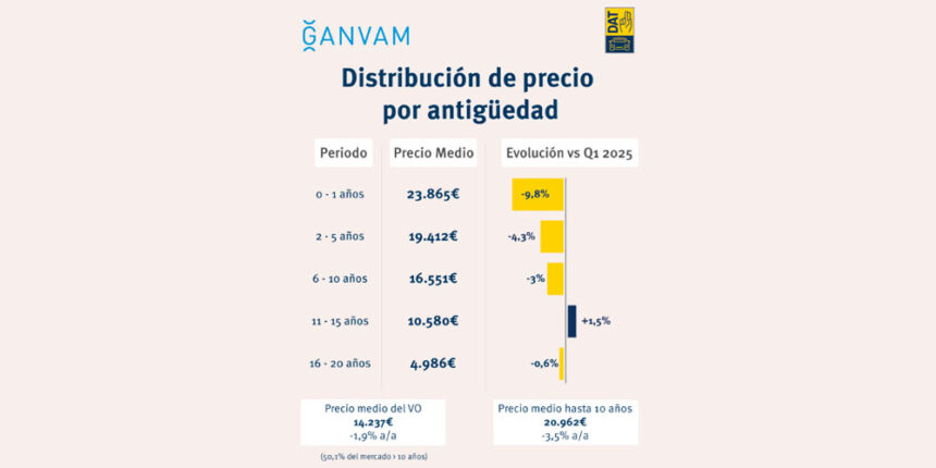 El vehículo seminuevo ajusta su precio un 10 en el último año