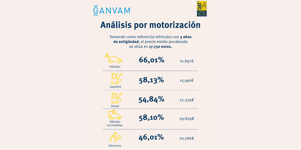 El vehículo seminuevo ajusta su precio un 10 en el último año