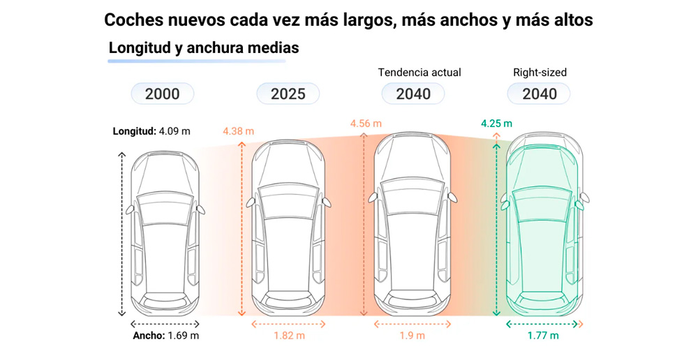 Los SUV grandes amenazan el espacio urbano