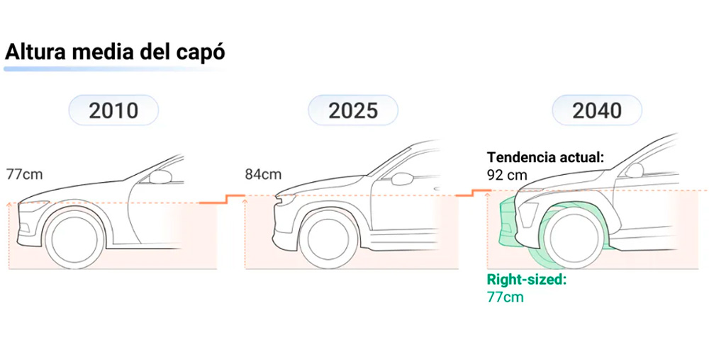 Los SUV grandes amenazan el espacio urbano